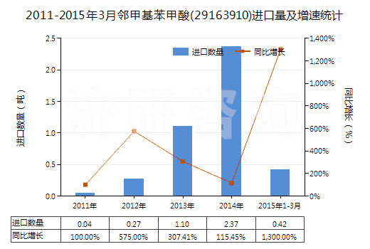 2011-2015年3月鄰甲基苯甲酸(29163910)進(jìn)口量及增速統(tǒng)計(jì)